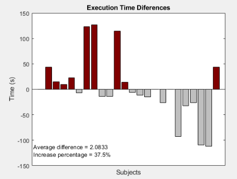 Execution time results